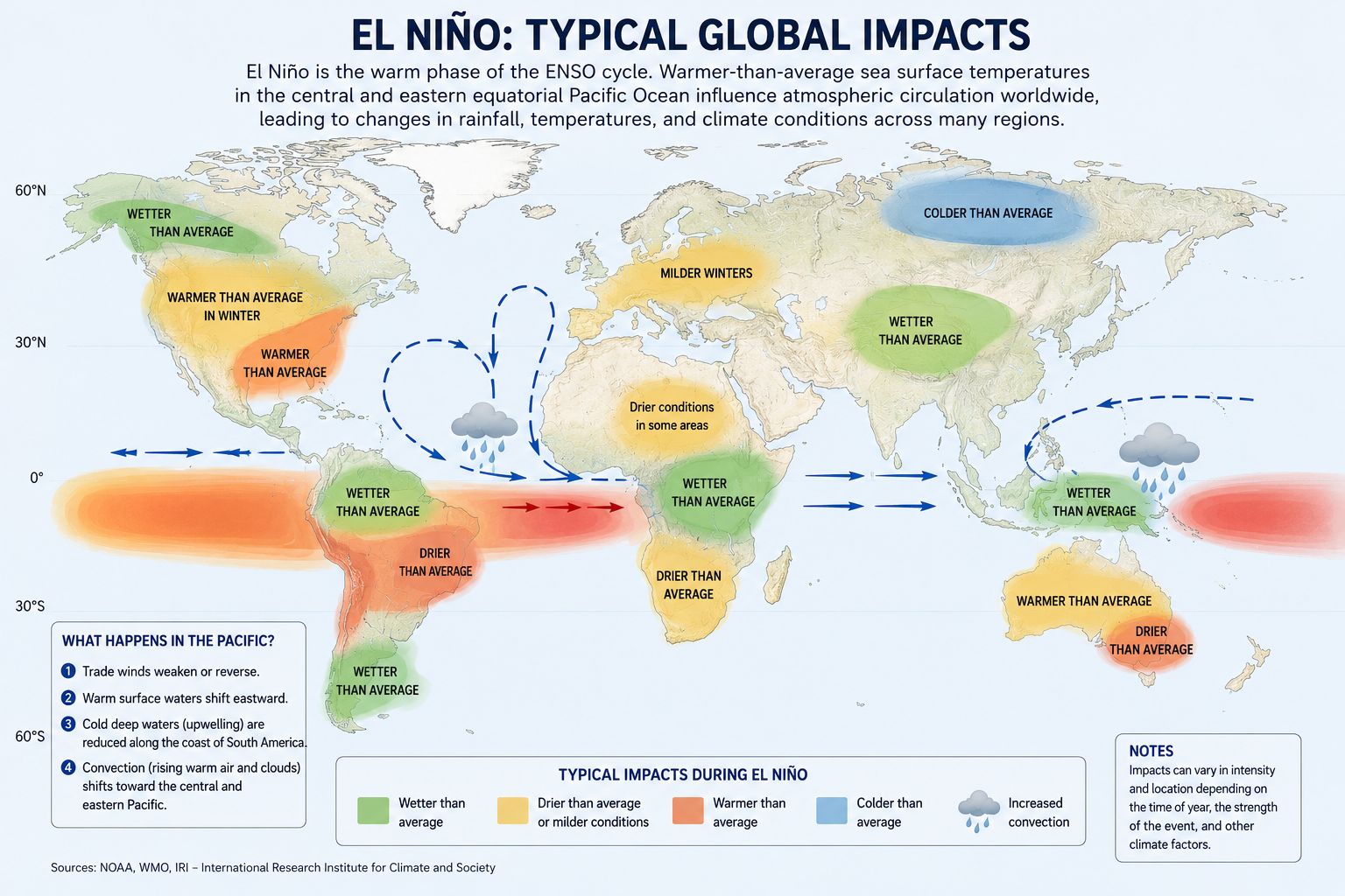 El Nino ENG