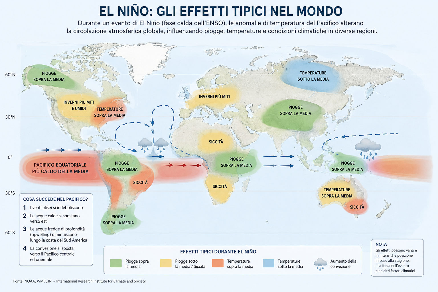 El Nino