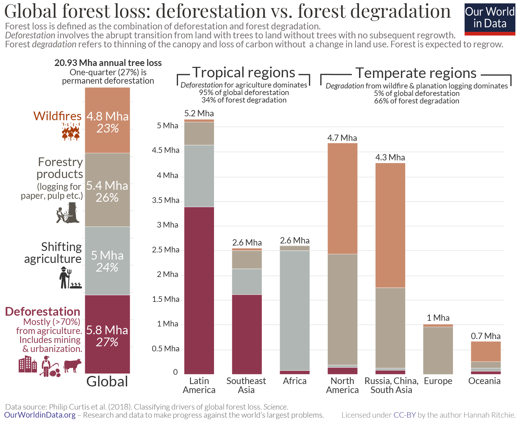 Forest-loss-by-driver-and-region