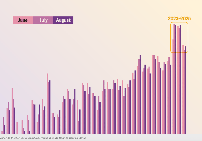 Data showing summer temperatures in the last years