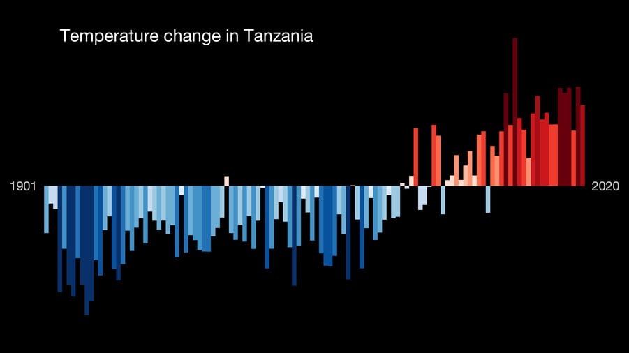 Temperature_Bar_Chart_Africa-Tanzania--1901-2020--2021-07-13